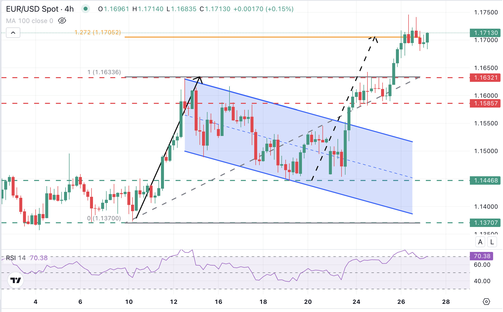 EUR/USD Chart